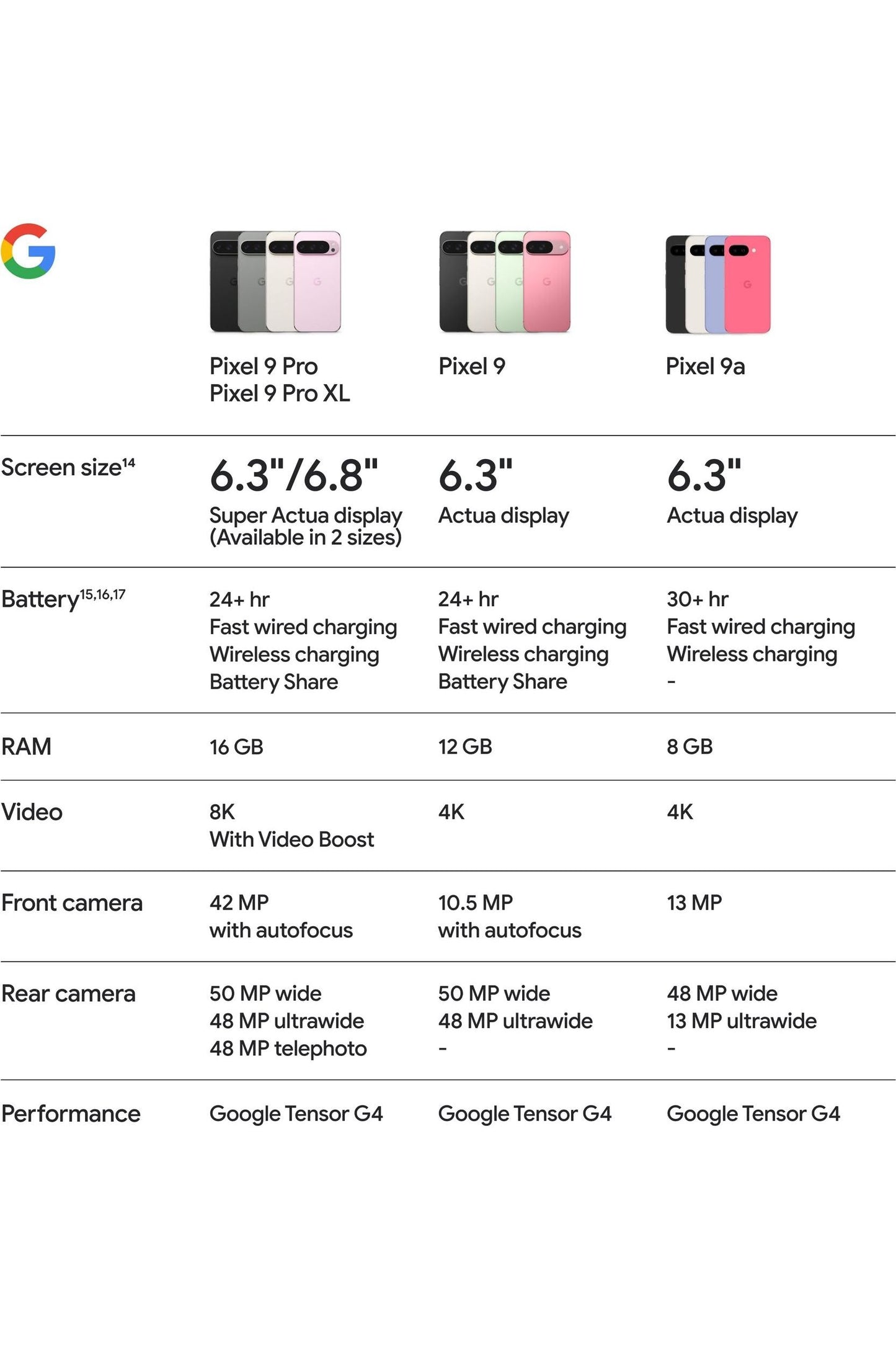 Google Pixel 9a with Gemini - Unlocked Obsidian - 128 GB